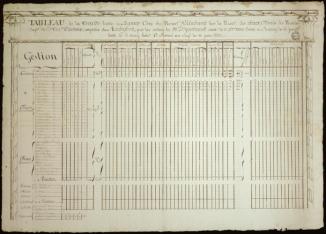 Tableau de la traite faite par le navire Les Deux Amis expédié de Rochefo rt le 9 novembr e 1790